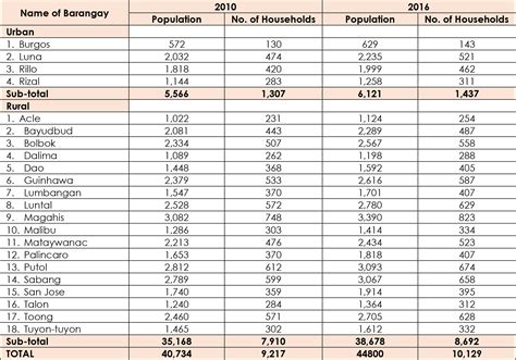 barangay malibog|Barangay Demographic Profile .